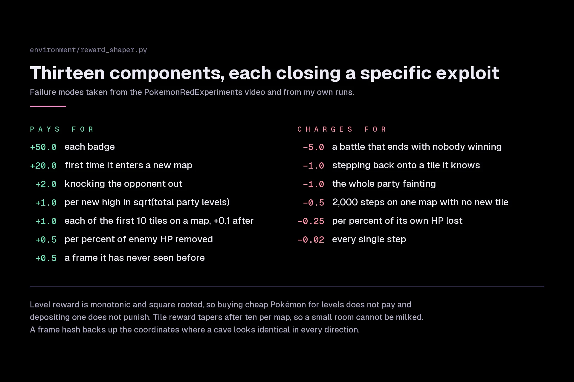 Two columns listing the thirteen reward terms and their weights, what the agent is paid for and what it is charged for, with notes underneath on the exploit each one closes