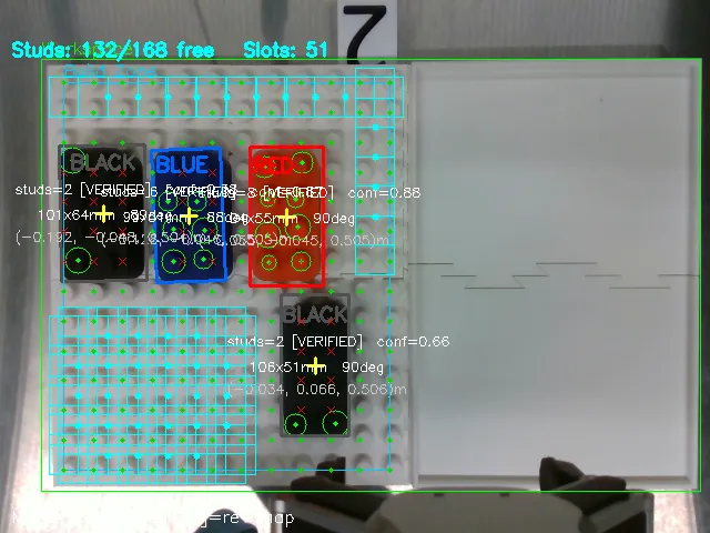 Camera frame of a second brick arrangement with four bricks detected, the two black ones showing a stud count of 2 and a lower confidence than the red and blue